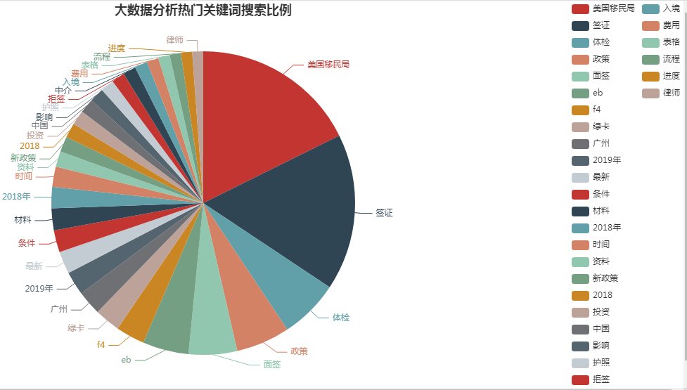 律师行业：有关“美国移民”的业务，关键词数据分析