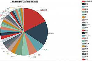 律师行业：有关“美国移民”的业务，关键词数据分析